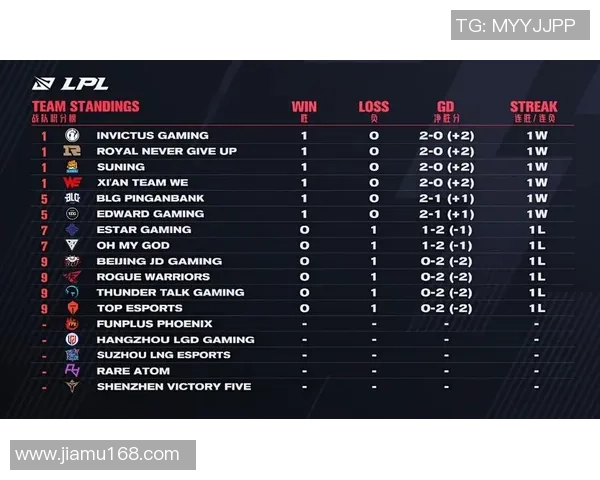 RNG在世界冠军杯积分榜中以87分稳居第一位置展现强大实力